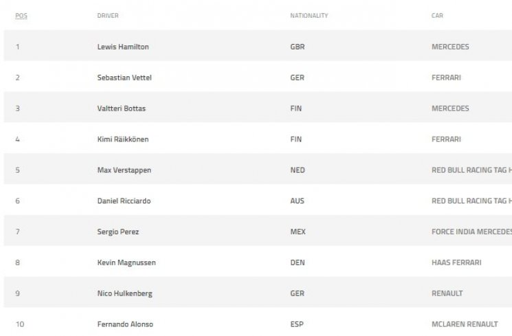 Tabel Klasemen pasca GP Jepang. (formula1.com)