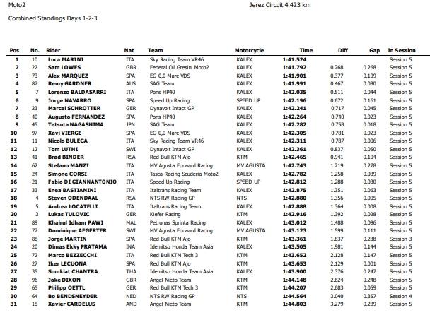 Hasil lengkap hari 1-3 Jerez Test Moto2. (motogp.com)