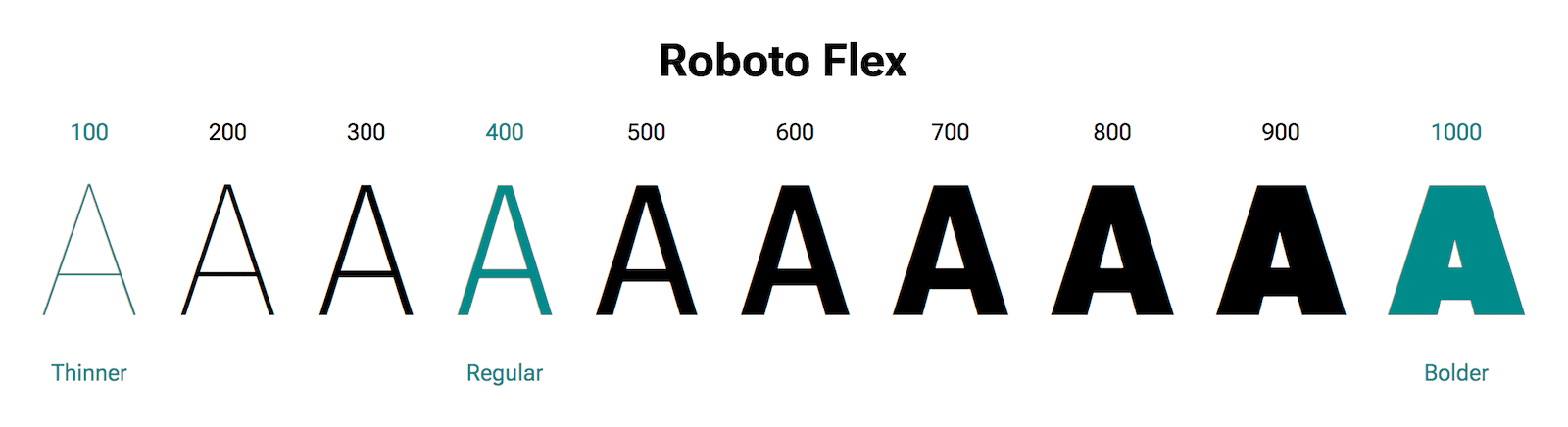 以不同粗细显示的字母&ldquo;A&rdquo;。